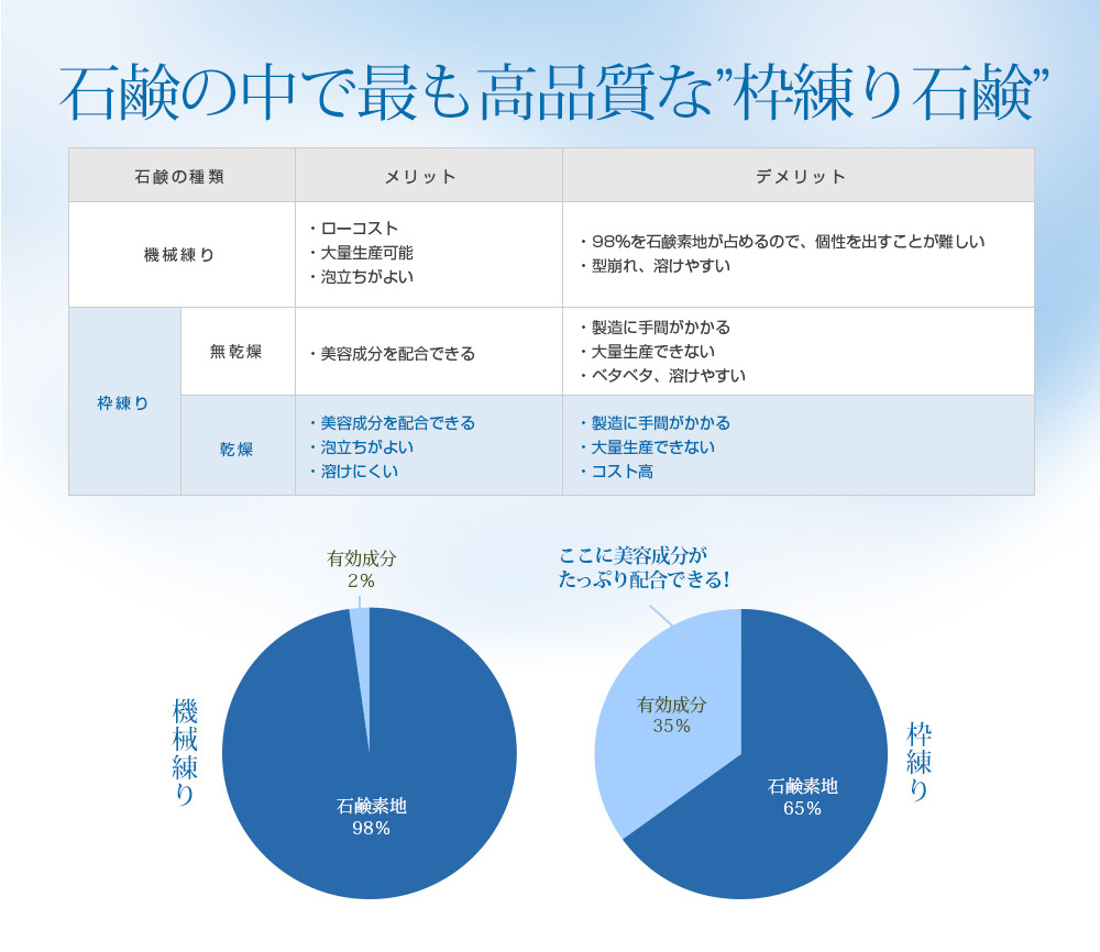 洗顔石鹸の中でもっとも高品質な枠練り石鹸